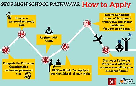 How to apply - GEOS High School Pathways